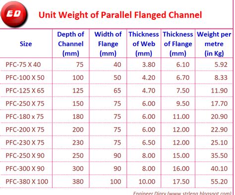 parralel flange chanel|parallel flange channel weight calculator.